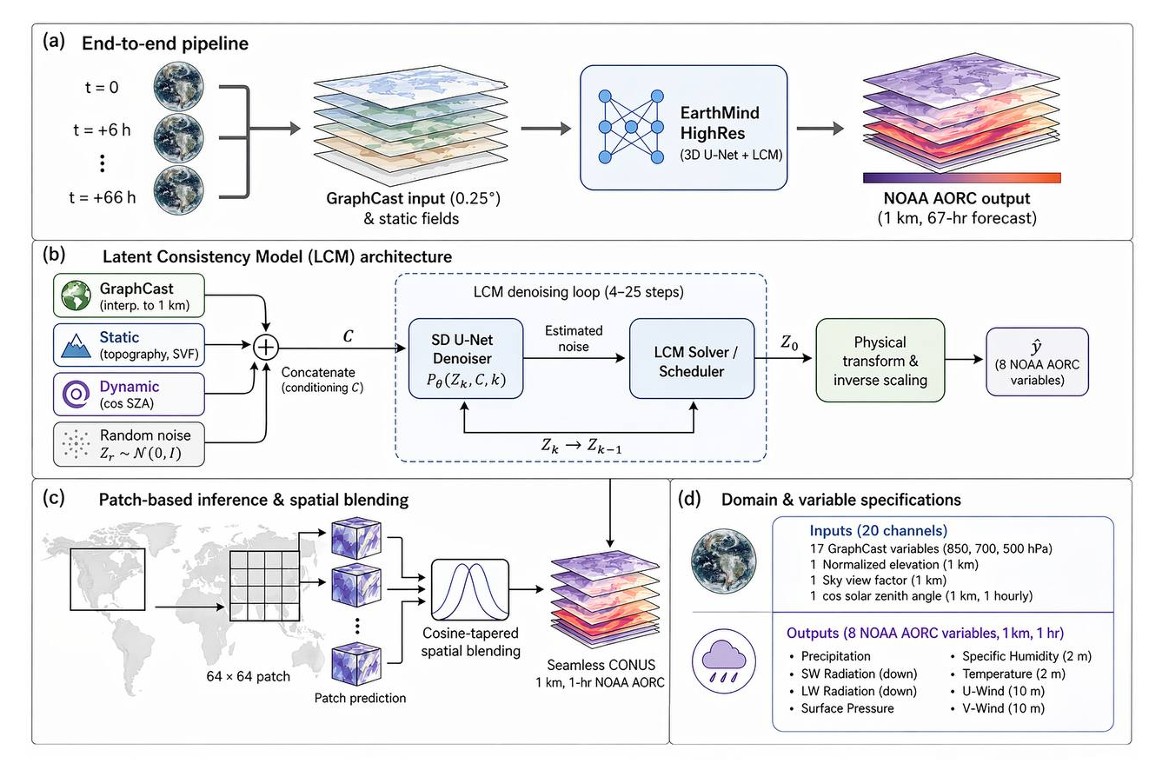 AiRCast-SR Architecture Workflow and LCM Schematic